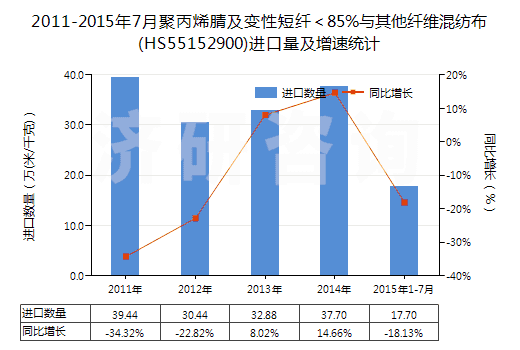 2011-2015年7月聚丙烯腈及變性短纖<85%與其他纖維混紡布(HS55152900)進口量及增速統(tǒng)計 2011-2015年7月聚丙烯腈及變性短纖<85%與其他纖維混紡布(HS55152900)進口量及增速統(tǒng)計